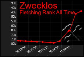 Total Graph of Zwecklos