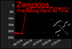 Total Graph of Zwecklos