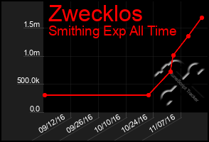 Total Graph of Zwecklos