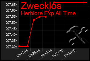 Total Graph of Zwecklos
