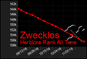 Total Graph of Zwecklos