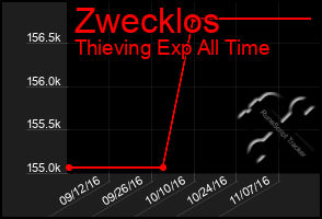 Total Graph of Zwecklos