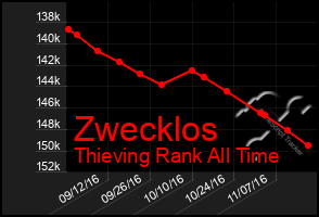 Total Graph of Zwecklos