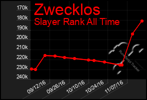 Total Graph of Zwecklos