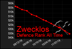 Total Graph of Zwecklos