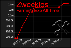 Total Graph of Zwecklos