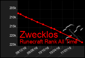Total Graph of Zwecklos