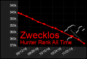 Total Graph of Zwecklos