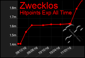 Total Graph of Zwecklos