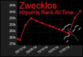 Total Graph of Zwecklos
