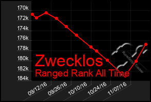 Total Graph of Zwecklos