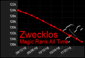 Total Graph of Zwecklos