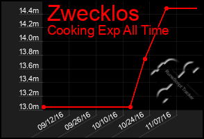 Total Graph of Zwecklos