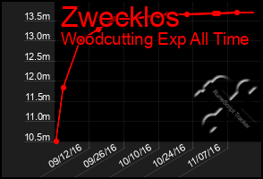 Total Graph of Zwecklos