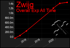 Total Graph of Zwijg