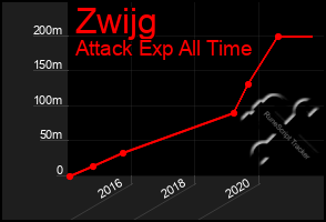 Total Graph of Zwijg