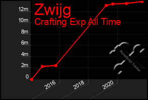 Total Graph of Zwijg