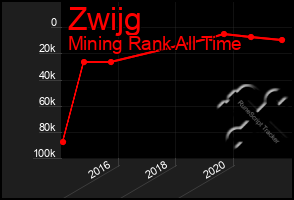 Total Graph of Zwijg