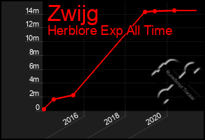 Total Graph of Zwijg