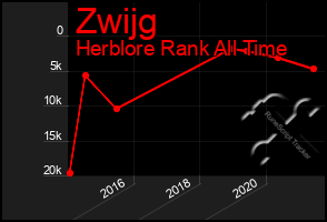 Total Graph of Zwijg