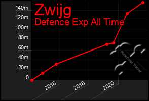 Total Graph of Zwijg