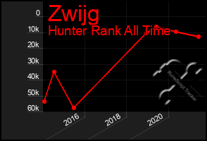 Total Graph of Zwijg