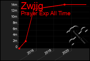 Total Graph of Zwijg