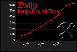 Total Graph of Zwijg