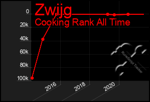 Total Graph of Zwijg