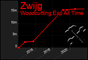 Total Graph of Zwijg