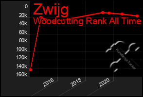 Total Graph of Zwijg