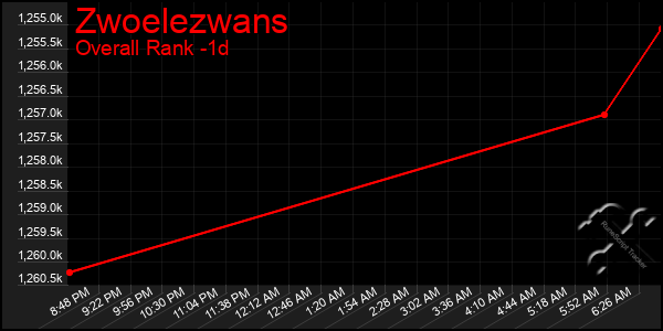 Last 24 Hours Graph of Zwoelezwans