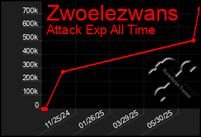 Total Graph of Zwoelezwans