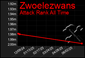 Total Graph of Zwoelezwans