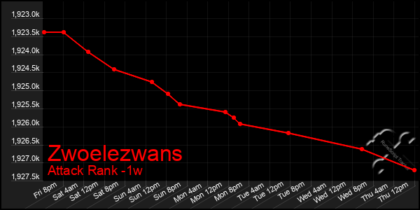 Last 7 Days Graph of Zwoelezwans