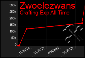 Total Graph of Zwoelezwans