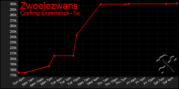 Last 7 Days Graph of Zwoelezwans