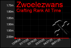 Total Graph of Zwoelezwans