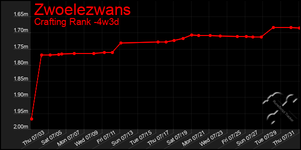 Last 31 Days Graph of Zwoelezwans
