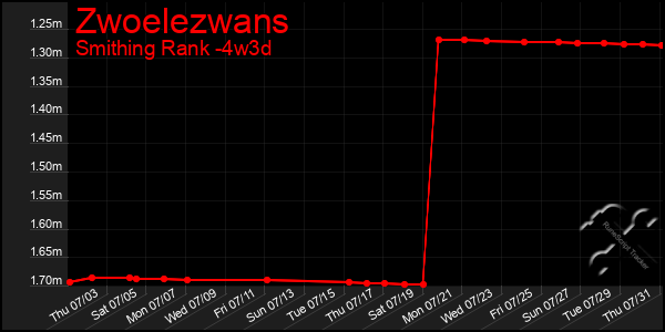 Last 31 Days Graph of Zwoelezwans