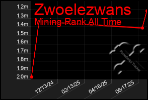 Total Graph of Zwoelezwans