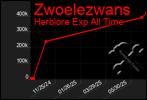 Total Graph of Zwoelezwans