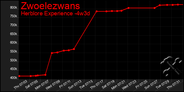 Last 31 Days Graph of Zwoelezwans