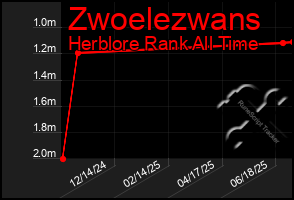Total Graph of Zwoelezwans