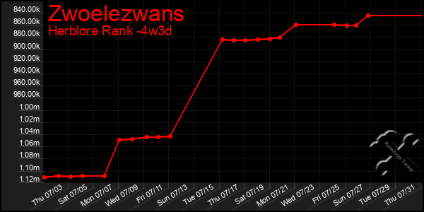 Last 31 Days Graph of Zwoelezwans