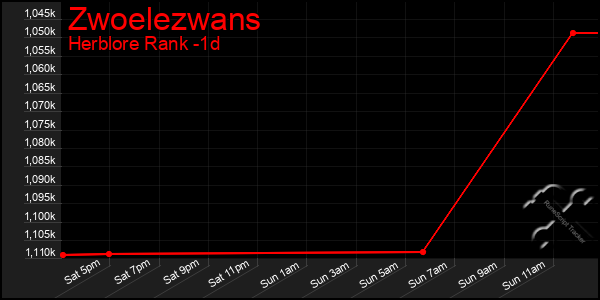 Last 24 Hours Graph of Zwoelezwans