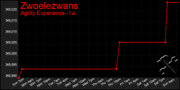 Last 7 Days Graph of Zwoelezwans