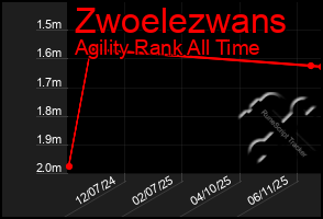 Total Graph of Zwoelezwans