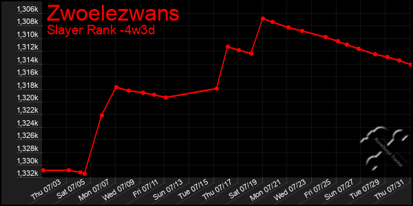 Last 31 Days Graph of Zwoelezwans