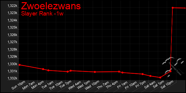 Last 7 Days Graph of Zwoelezwans